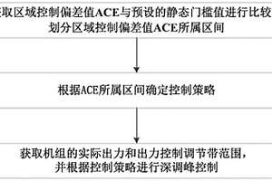 火電機組SHATR模式深調峰控制方法、裝置及存儲介質
