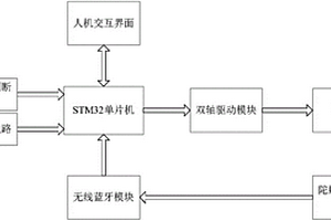 太陽能光伏板角度控制系統設計方法