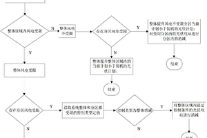 大規模風電場光伏電站集中送出的光伏有功控制方法