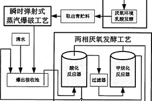 汽爆濕貯存玉米秸稈的兩相厭氧發酵方法