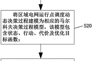 基于深度Q網絡的區域電網運行點調度優化方法