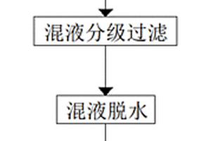 凝結定型式污水雜質處理工藝
