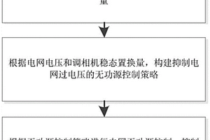 抑制電網過電壓的協調控制方法及系統