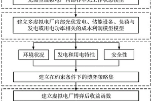 實現虛擬電廠間發電功率協調的優化博弈方法