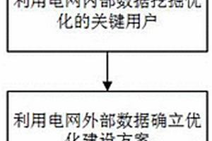 基于大數據分析的新型配電網建設方法