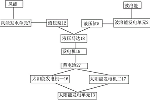 海上浮式多能互補發電系統