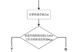 增程器工作點切換的控制方法