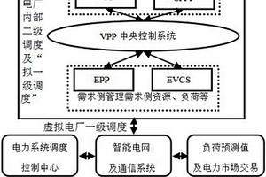 霧霾環境下虛擬電廠的電力兩級交互優化調度系統