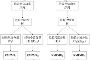 基于EWT-KMPMR的短期光伏功率預測方法