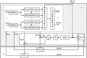 風電場有功輸出和機組疲勞的綜合優化控制方法