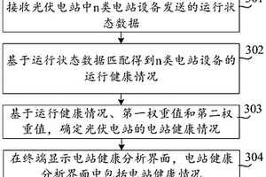 光伏電站的狀態確定方法、裝置、設備及可讀存儲介質