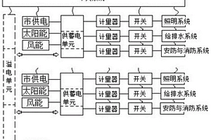建筑的能源監測調節系統及方法