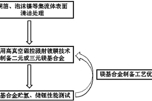 新型貯氫、儲鋰鎂基合金制備方法及其應用
