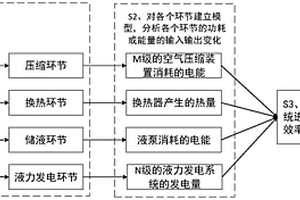 發電系統效率分析方法
