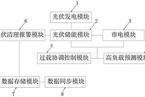 基于光伏儲能的柔性配網供電系統
