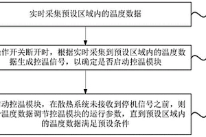 散熱系統的控制方法、裝置和散熱系統