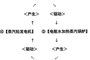 汽電循環永動發電機組