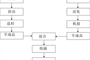 聚烯烴改性增強材料的制作方法