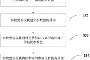 優化方法、參數更新模塊及控制裝置