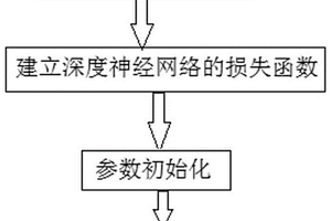 概率潮流深度神經網絡計算的初始化方法