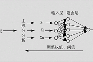基于多維環境數據的光伏功率預測方法