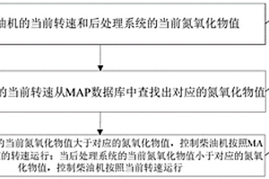 增程式車輛的排放方法、裝置及系統