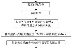 電力系統源荷平衡的各類備用容量的確定方法
