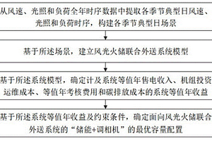 面向風光火儲聯合外送系統的儲能加調相機容量配置方法