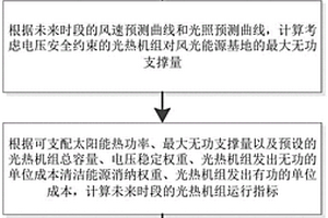 光熱機組的優化運行方法、系統、存儲介質及計算設備