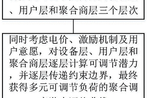 可調負荷多層聚合調度潛力分析方法、系統、設備及介質
