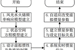 基于實時慣量估計的風光水火儲聯合二次調頻方法