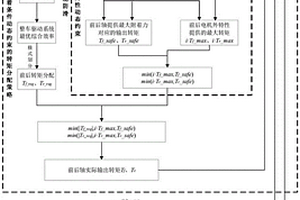 考慮輪胎滑移的雙電機四驅電動汽車轉矩分配方法