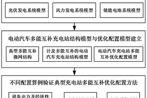 典型充電站綜合能源協同交互優化配置方法及系統