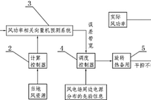 智能電網建設中基于相關向量機的旋轉熱備用的調度方法
