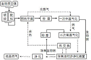 生物質與煤共制燃氣的方法