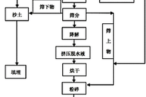 城市生活垃圾的高效焚燒供熱系統
