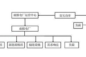 虛擬電廠多目標運行調度方法
