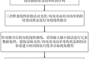 適于光伏/風電功率預測的時間特征尺度建模方法