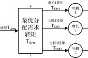 三電機傳動結構純電動汽車及其轉矩分配優化算法