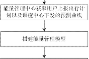 工業園區內多元用戶協同能量管理方法