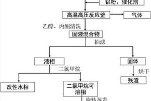 生物質水熱液化生物油改性的方法