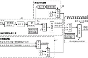 高壓直流輸電系統慣性響應控制方法及控制裝置