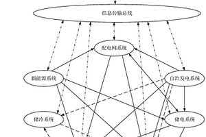 基于信息物理融合的建筑能源系統及其優化方法和裝置
