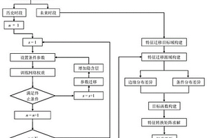 基于遷移學習的風電功率概率預測方法