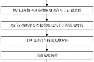 居民側電動汽車充電負荷及充電樁數量預測方法