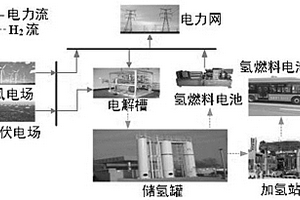 基于獎懲階梯型碳交易的電-氫-儲綜合能源網多目標優化調度模型