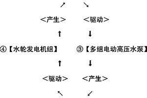 水電循環永動發電機組