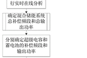 基于功率頻譜實時在線分析的混合儲能協調控制方法