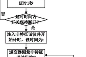 適用于多逆變器并聯運行的基于阻抗測量的孤島檢測方法