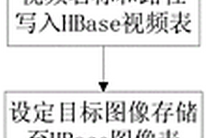風電設備的視頻分布式存儲與檢索方法